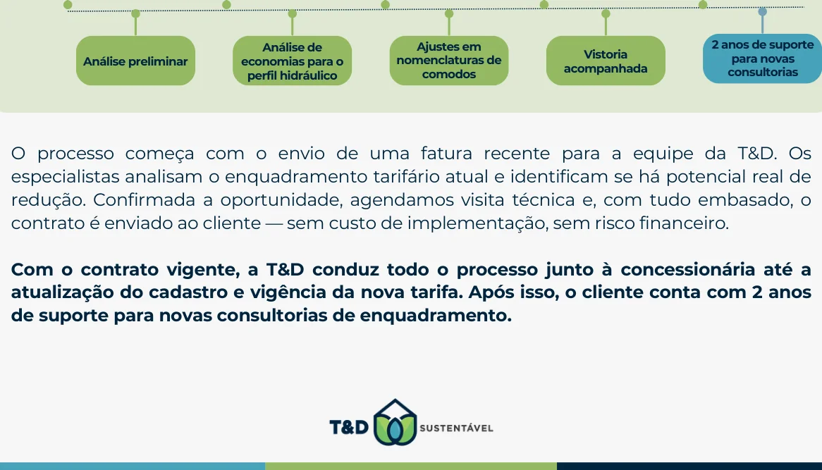 Linha do tempo da consultoria tarifária da T&D Sustentável, do envio da fatura até a nova tarifa vigente