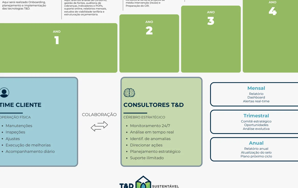 As quatro fases do HydroDesk da T&D Sustentável: setup, assessoria remota, consolidação operacional e planejamento hídrico