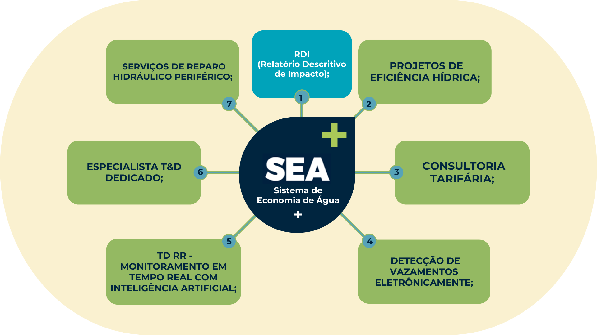 Diagrama das tecnologias que compõem o SEA+ da T&D Sustentável