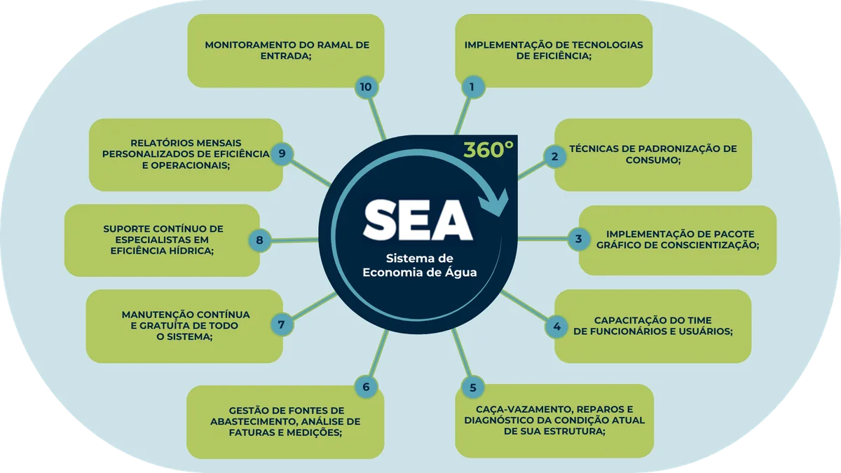Mandala do SEA 360º da T&D Sustentável, mostrando as frentes do sistema de economia de água